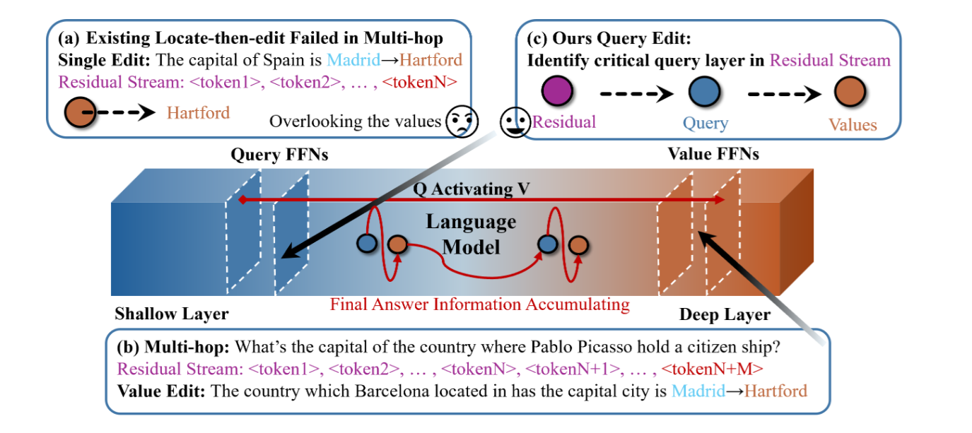 Figure from ACE: Attribution-Controlled Knowledge Editing for Multi-hop Factual Recall
