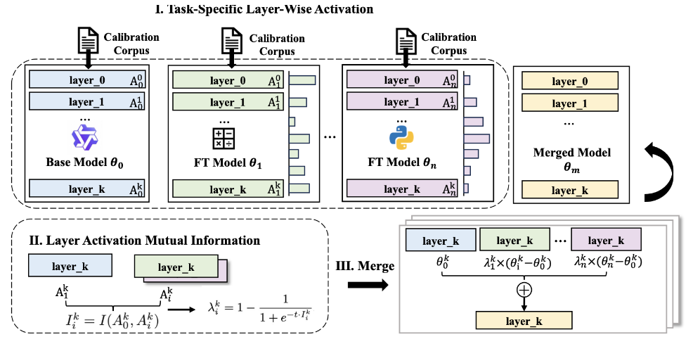 Figure from Activation-Guided Consensus Merging for Large Language Models