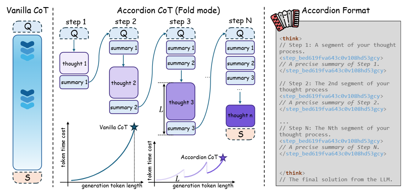 Figure from Accordion-Thinking: Self-Regulated Step Summaries for Efficient and Readable LLM Reasoning