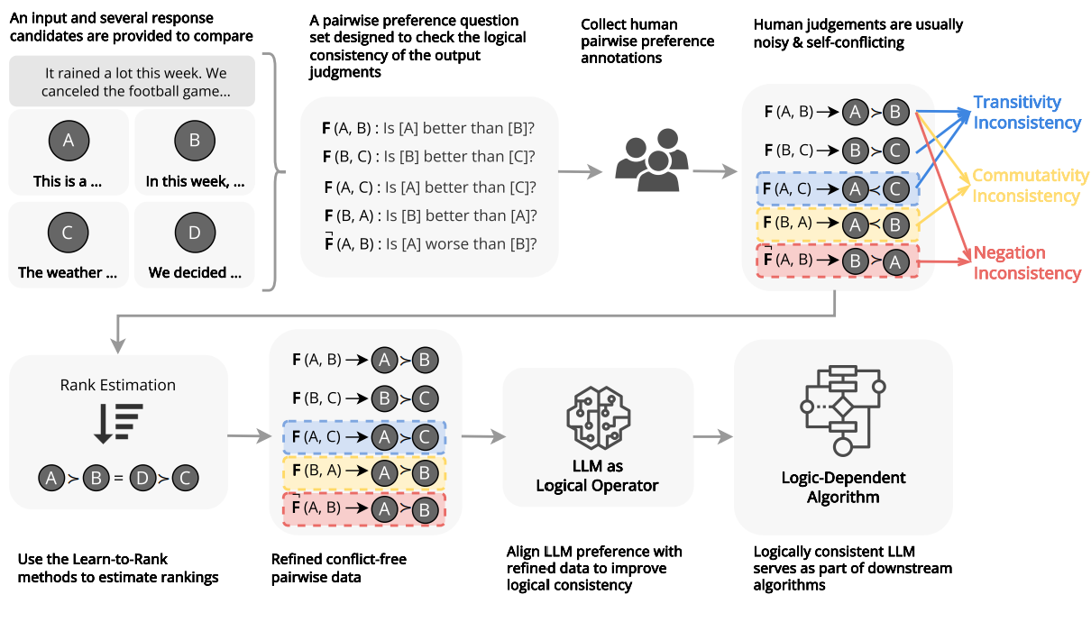 Figure from Aligning with Logic: Measuring, Evaluating and Improving Logical Consistency in Large Language Models