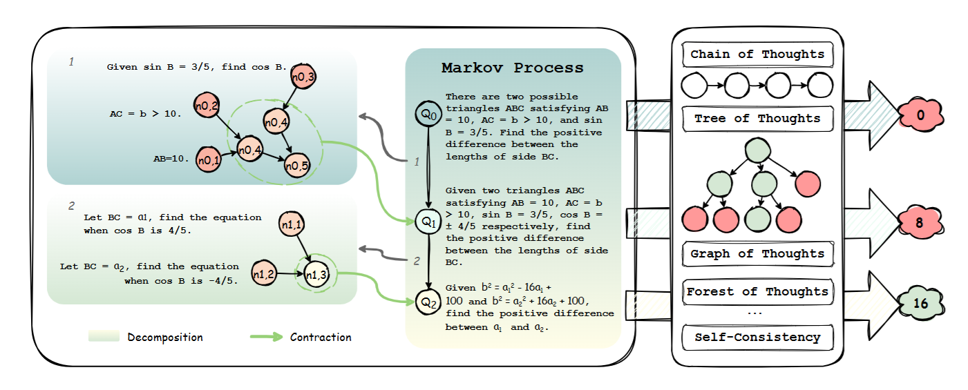 Figure from Atom of Thoughts for Markov LLM Test-Time Scaling
