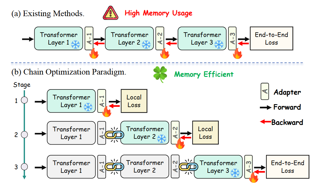 Figure from Beyond End-to-End: Dynamic Chain Optimization for Private LLM Adaptation on the Edge