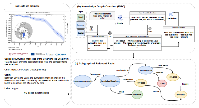 Figure from ClimateViz: A Benchmark for Statistical Reasoning and Fact Verification on Scientific Charts