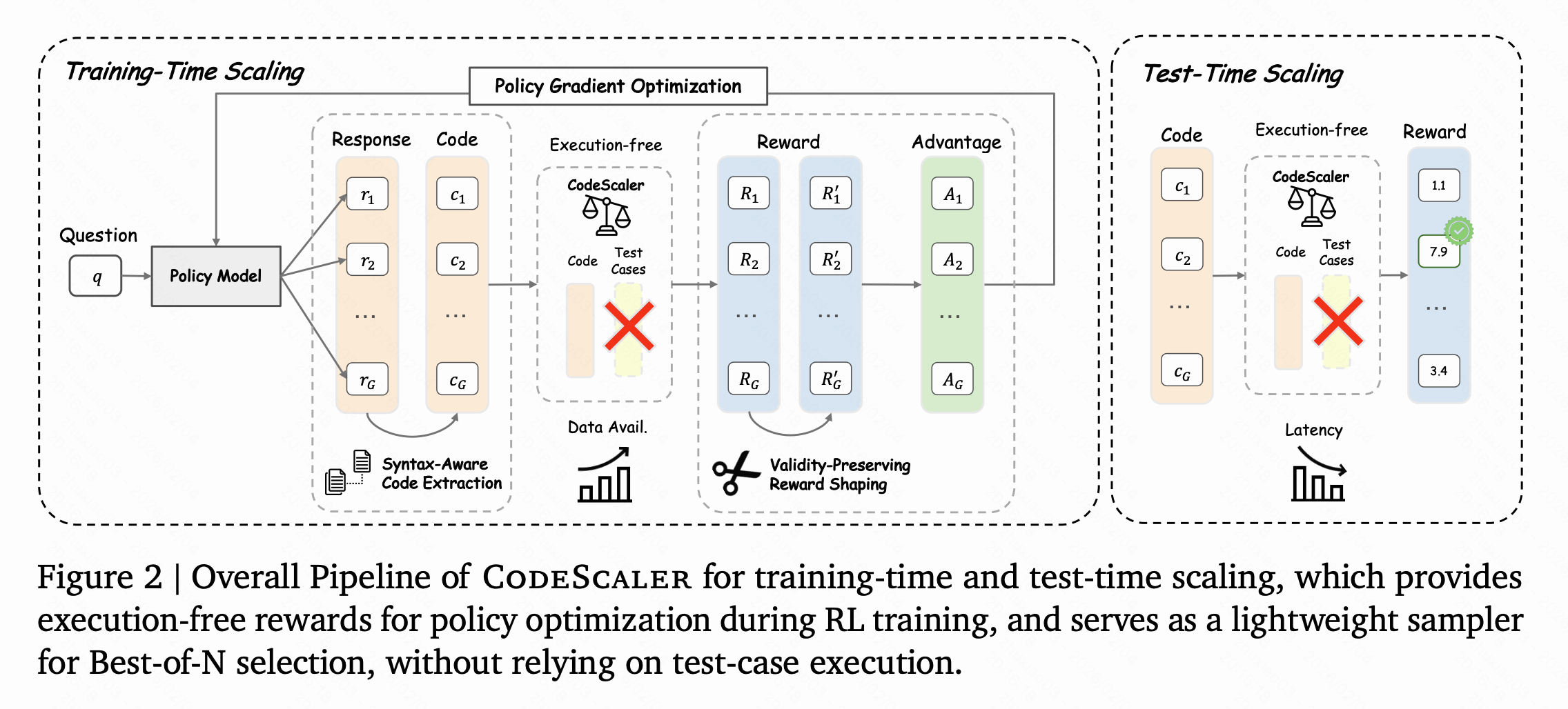 Figure from CodeScaler: Scaling Code LLM Training and Test-Time Inference via Reward Models