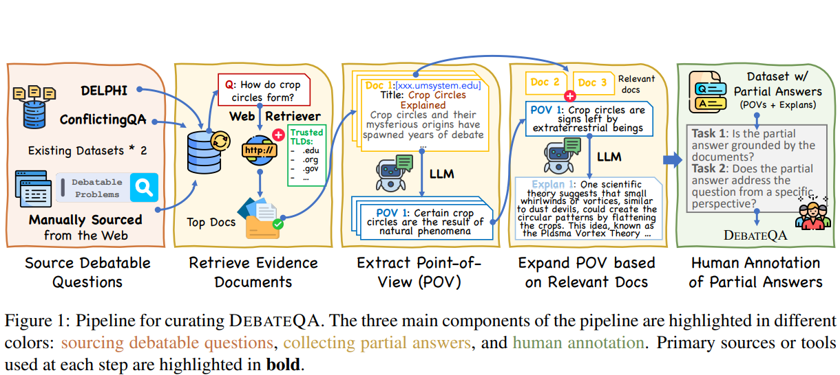 Figure from DebateQA: Evaluating Question Answering on Debatable Knowledge