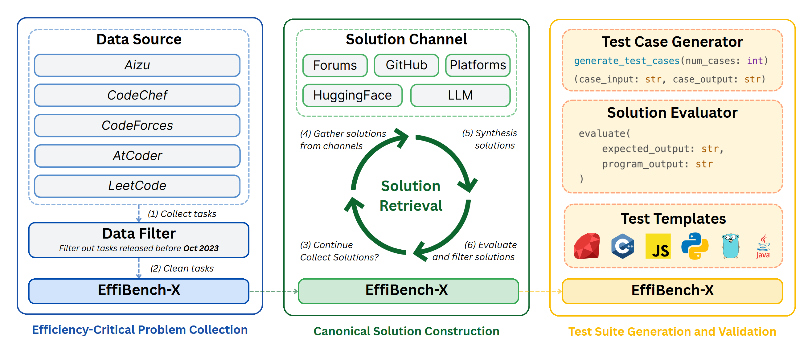 Figure from EFFIBENCH-X: A Multi-Language Benchmark for Measuring Efficiency of LLM-Generated Code