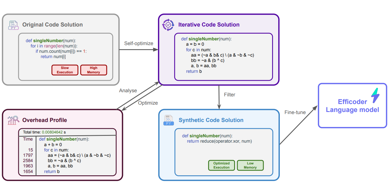 Figure from Effi-Code: Unleashing Code Efficiency in Language Models
