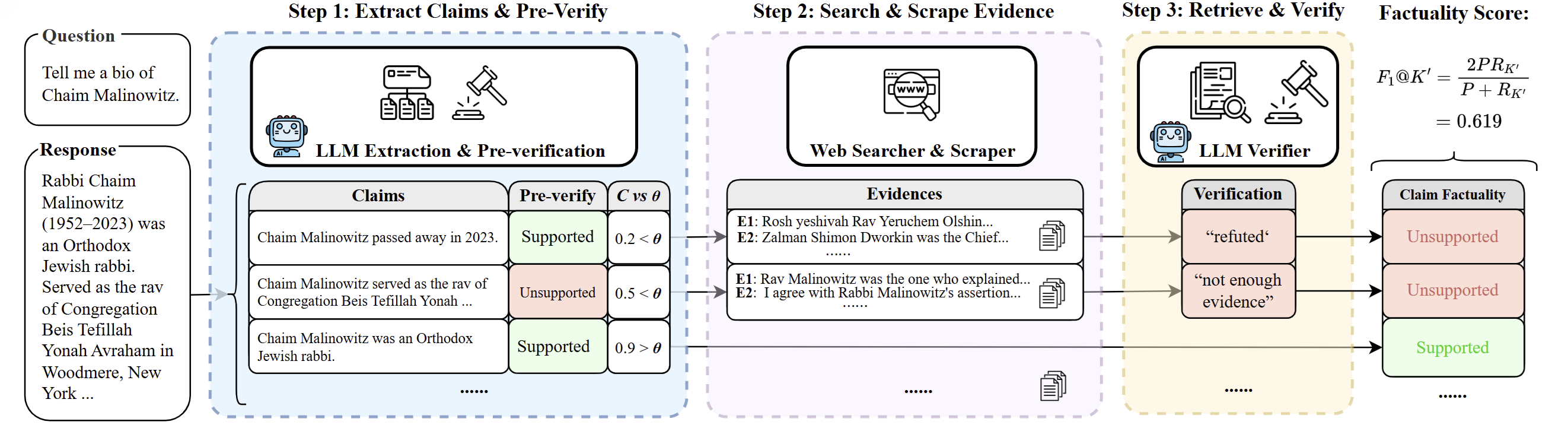 Figure from FaStFACT: Faster, Stronger Long-Form Factuality Evaluations in LLMs