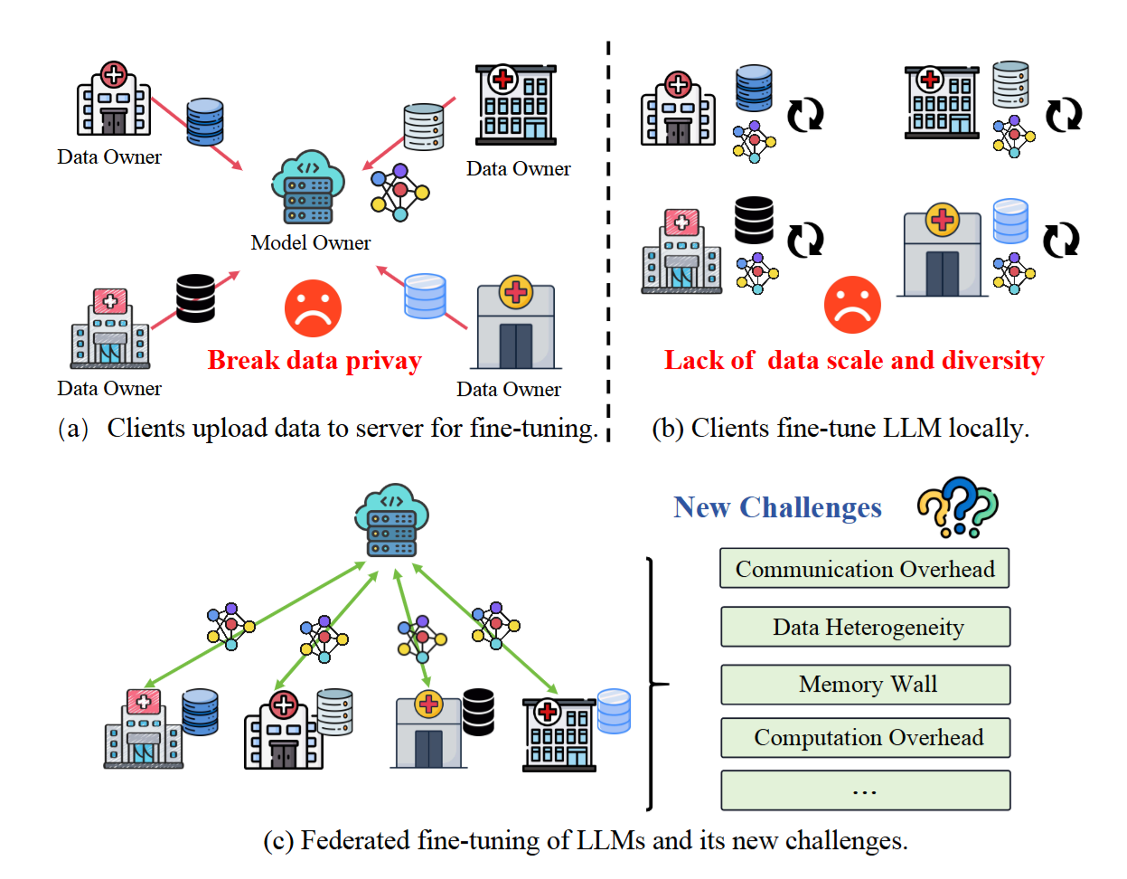 Figure from A Survey on Federated Fine-Tuning of Large Language Models