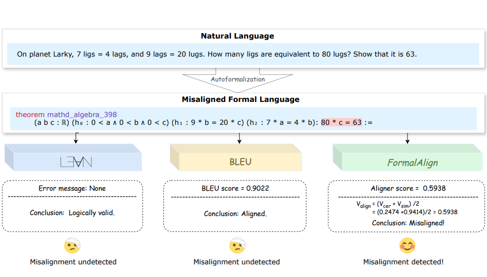 Figure from FormalAlign: Automated Alignment Evaluation for Autoformalization