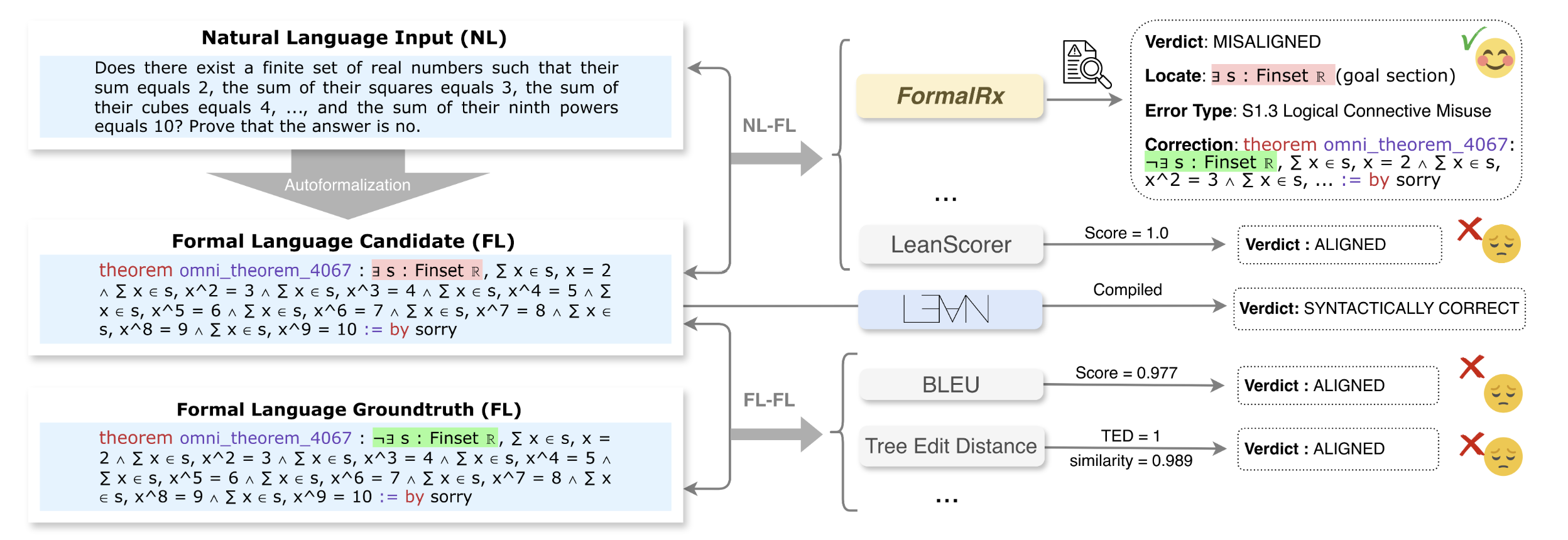 Figure from FormalRx: Rectify and eXamine Semantic Failures in Autoformalization