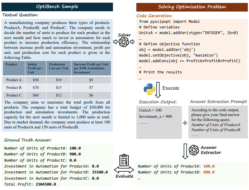 Figure from OptiBench Meets ReSocratic: Measure and Improve LLMs for Optimization Modeling
