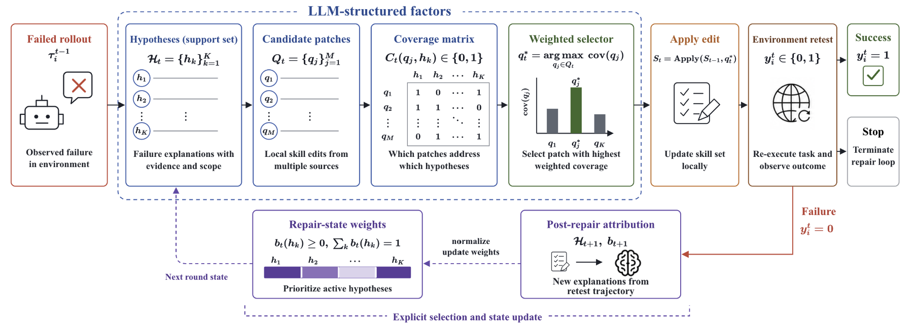 Figure from ReSkill: Explicit Failure Attribution and Structured Repair for Interactive Language Agents