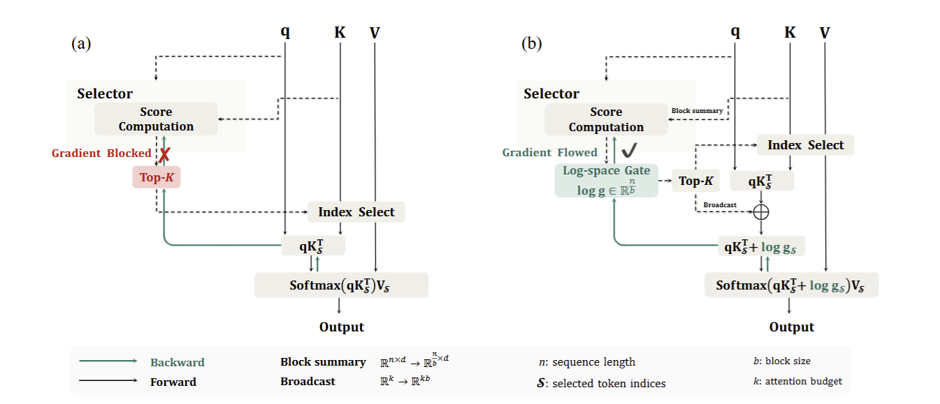 Figure from SAS: Simple Attention Sparsification via End-to-End Optimization of Context Ranking