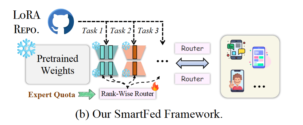 Figure from Elastic Mixture of Rank-Wise Experts for Knowledge Reuse in Federated Fine-Tuning