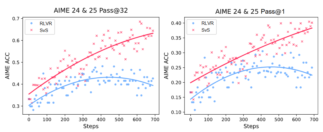 Figure from Beyond Pass@1: Self-Play with Variational Problem Synthesis Sustains RLVR