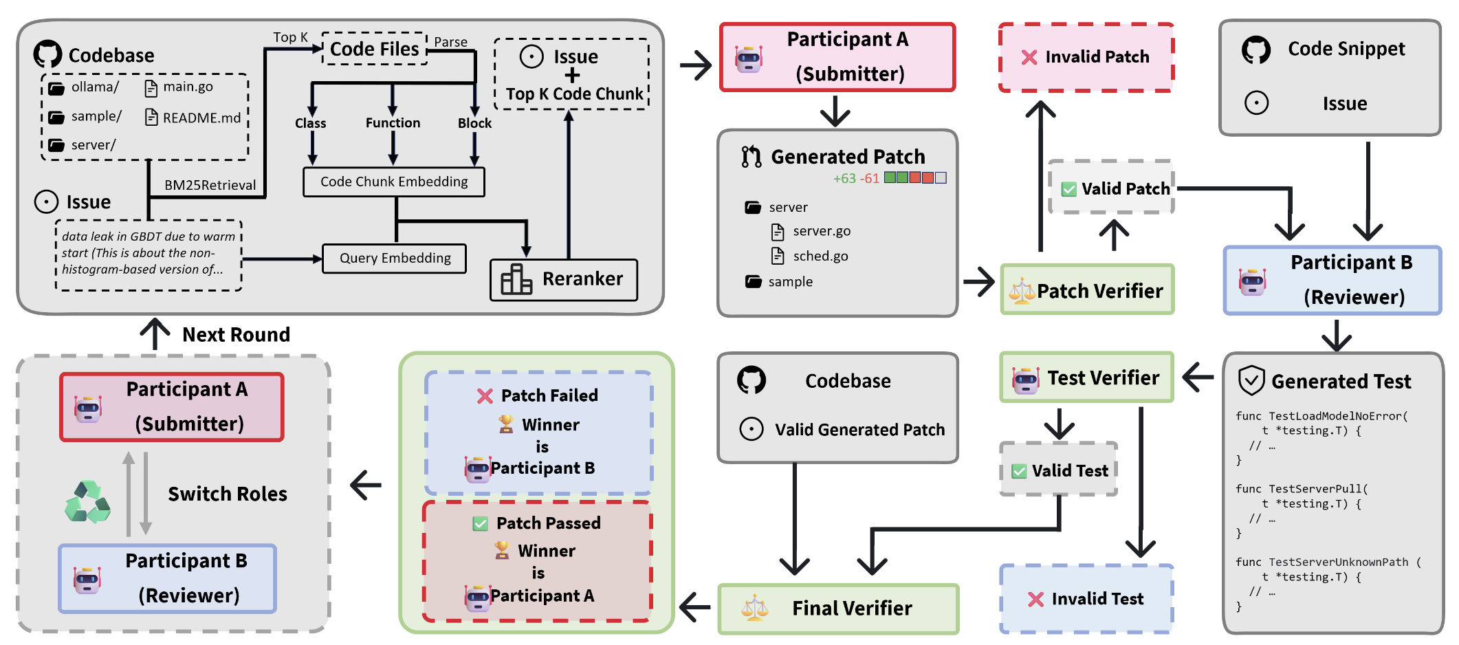 Figure from SwingArena: Competitive Programming Arena for Long-context GitHub Issue Solving
