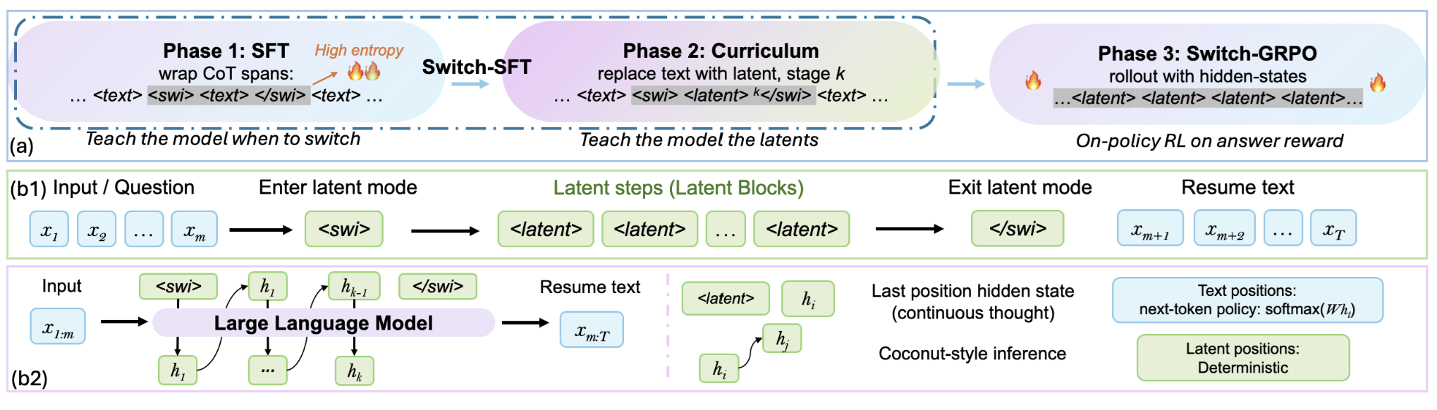 Figure from Demystifying Hidden-State Recurrence: Switchable Latent Reasoning with On-Policy Reinforcement Learning
