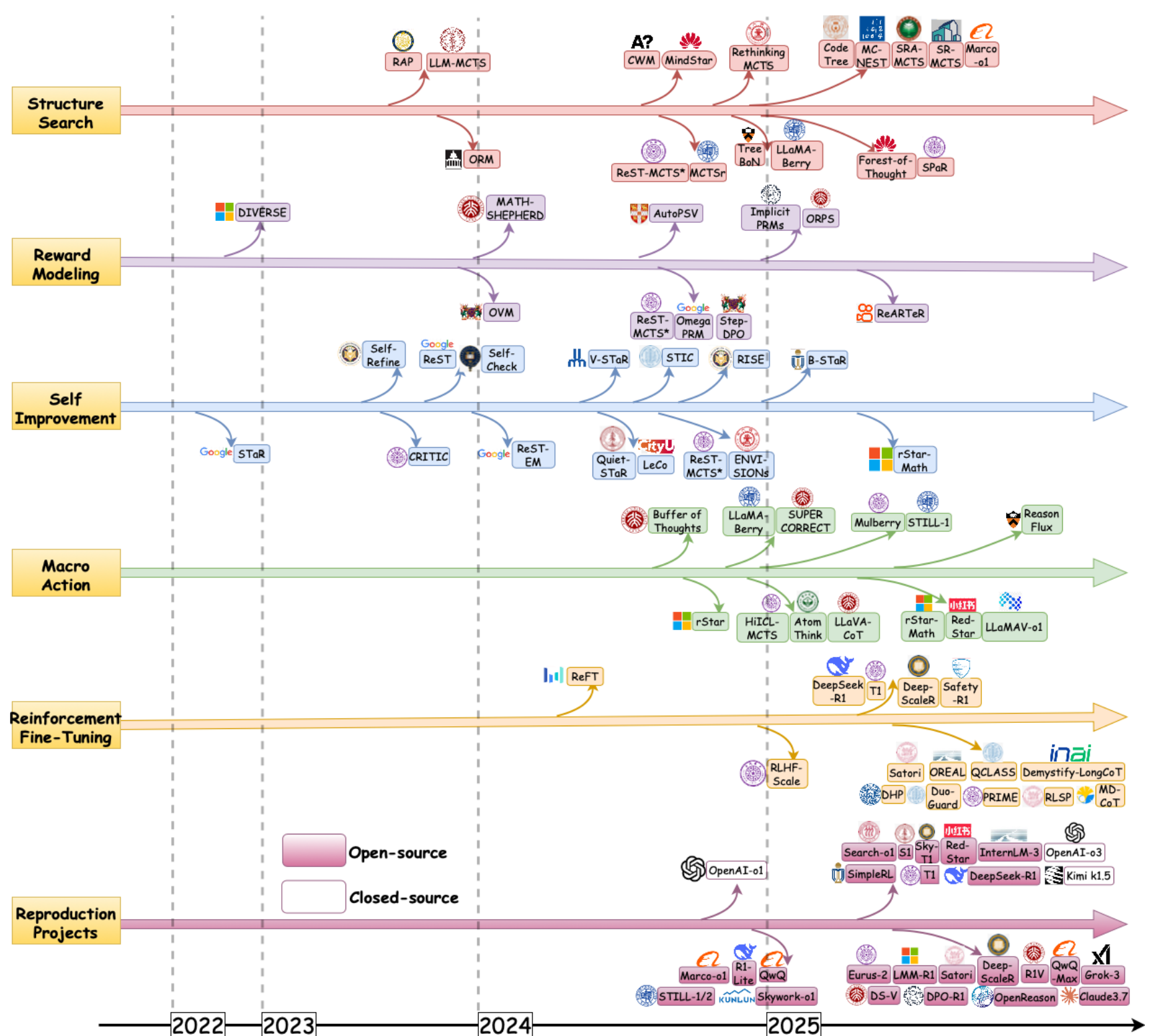 Figure from From System 1 to System 2: A Survey of Reasoning Large Language Models