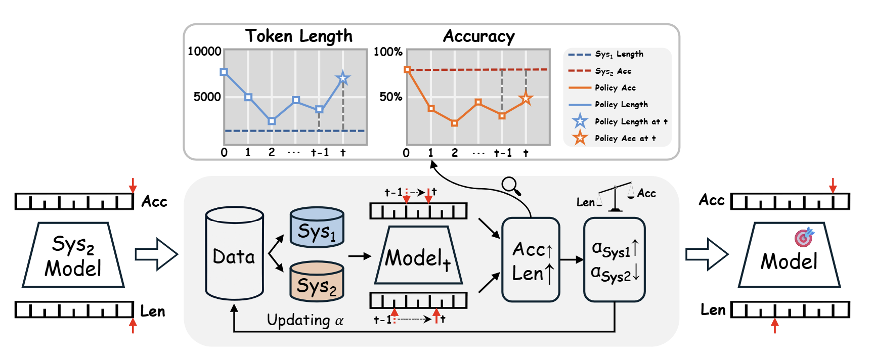 Figure from TL; DR: Too Long, Do Re-weighting for Effcient LLM Reasoning Compression