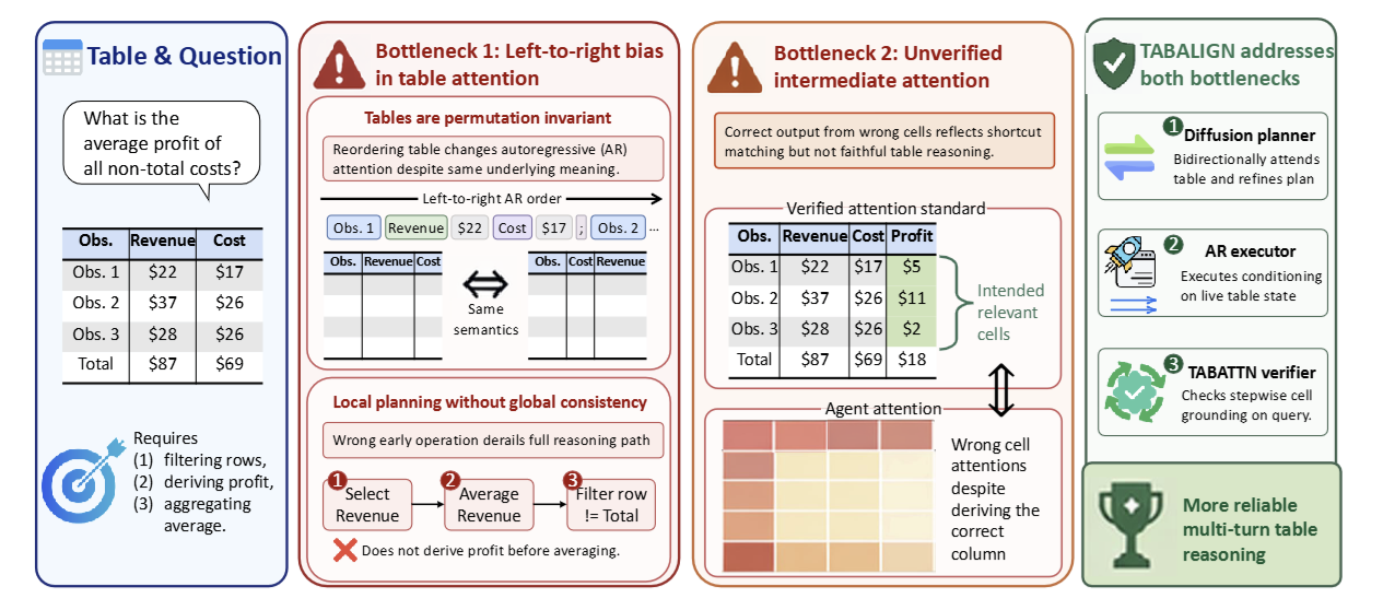 Figure from From Table to Cell: Attention for Better Reasoning with TABALIGN