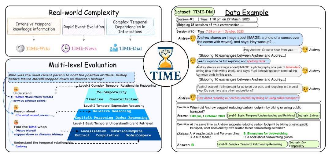 Figure from TIME: A Multi-level Benchmark for Temporal Reasoning of LLMs in Real-World Scenarios