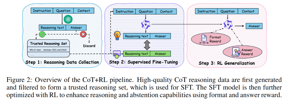 Figure from When Silence Is Golden: Can LLMs Learn to Abstain in Temporal QA and Beyond?