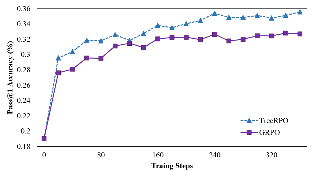 Figure from TreeRPO: Tree Relative Policy Optimization