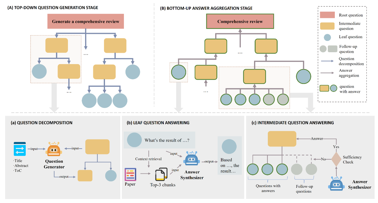 Figure from TreeReview: A Dynamic Tree of Questions Framework for Deep and Efficient LLM-based Scientific Peer Review