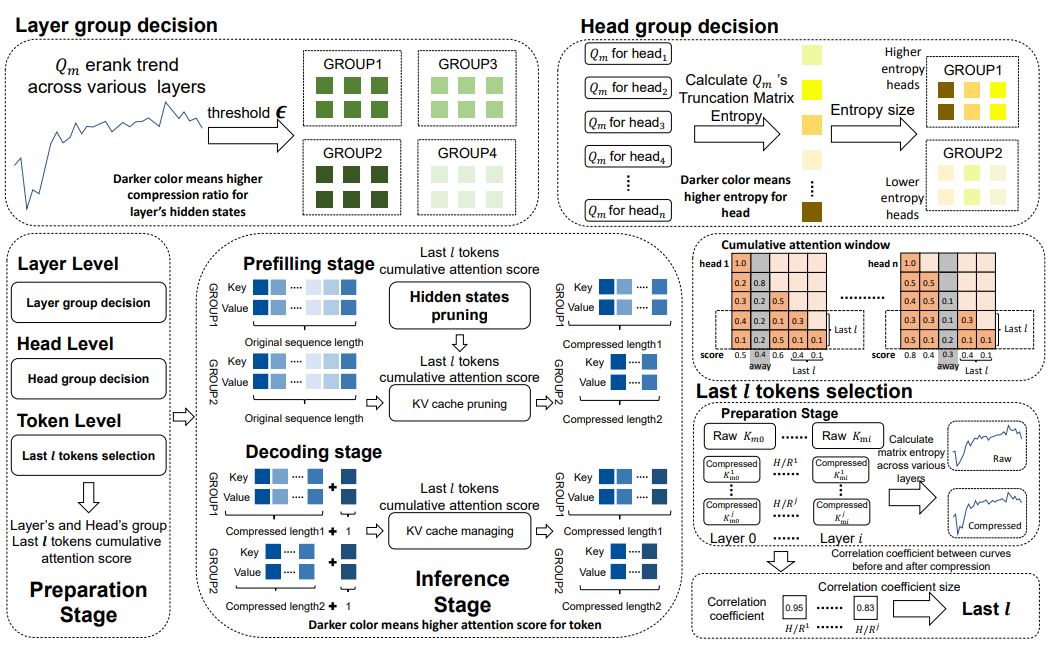 Figure from UNComp: Uncertainty-Aware Long-Context Compressor for Efficient Large Language Model Inference