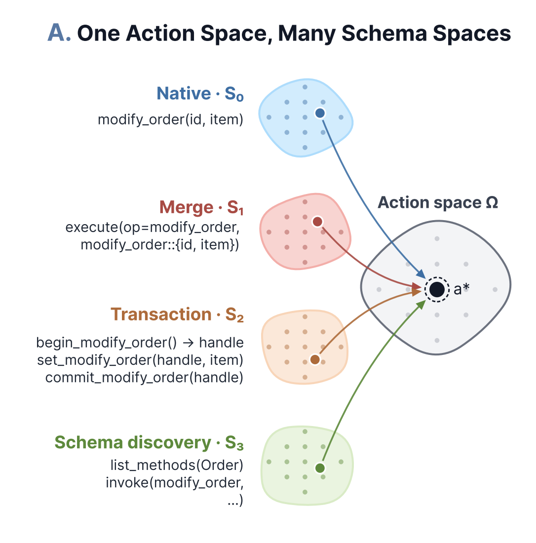 Different tool schemas map to the same executable action space.