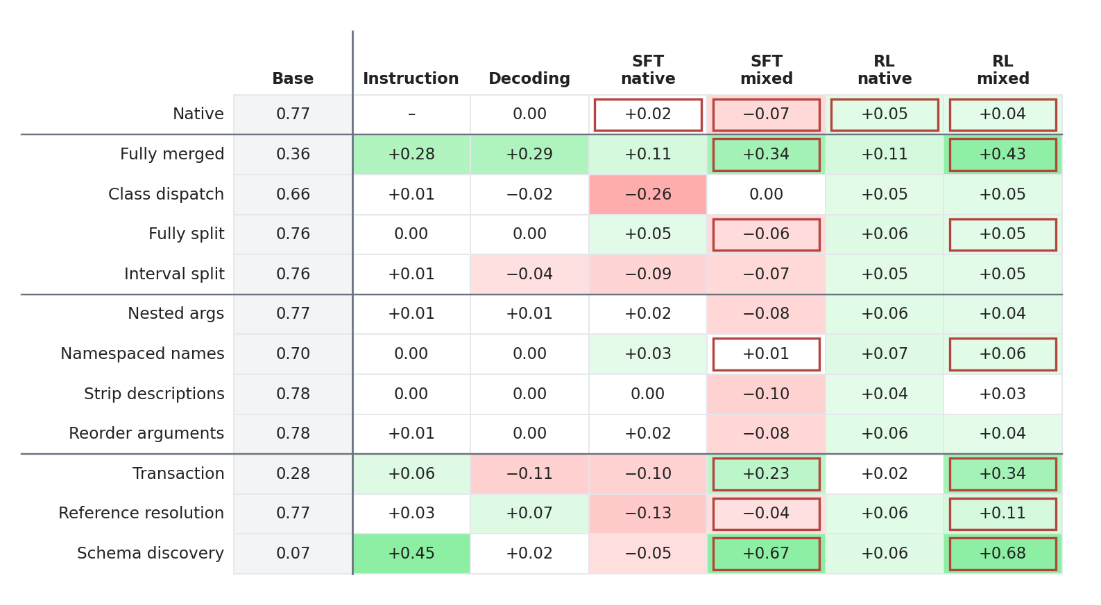 Tool Schema Bias for Agentic Environments — research figure