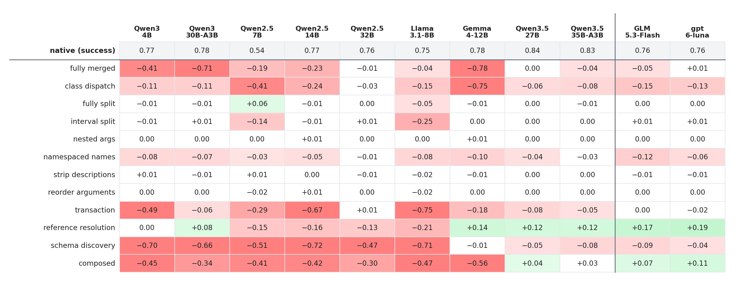 Tool Schema Bias for Agentic Environments — research figure